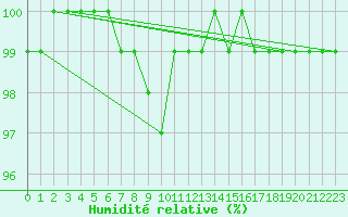 Courbe de l'humidit relative pour Lieksa Lampela