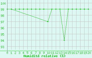 Courbe de l'humidit relative pour Cham