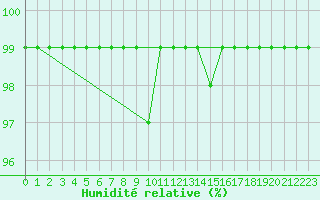 Courbe de l'humidit relative pour Gunnarn