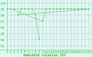 Courbe de l'humidit relative pour Oron (Sw)