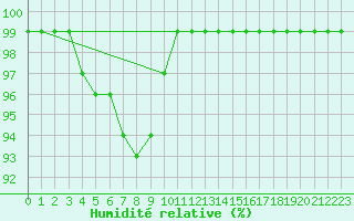 Courbe de l'humidit relative pour Landsort