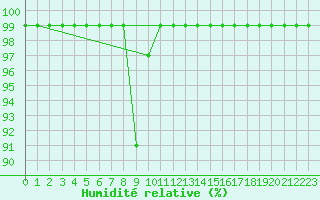 Courbe de l'humidit relative pour Monte Generoso