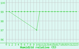 Courbe de l'humidit relative pour Zumarraga-Urzabaleta