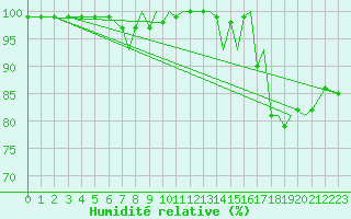Courbe de l'humidit relative pour Blackpool Airport