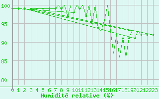Courbe de l'humidit relative pour Farnborough