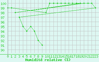 Courbe de l'humidit relative pour Kilpisjarvi Saana