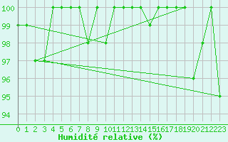 Courbe de l'humidit relative pour La Dle (Sw)