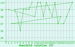Courbe de l'humidit relative pour Herhet (Be)