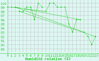 Courbe de l'humidit relative pour Lussat (23)