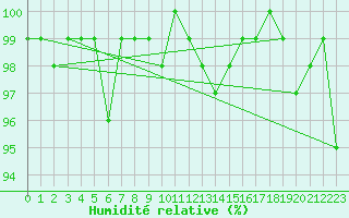 Courbe de l'humidit relative pour Lhospitalet (46)