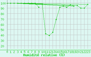 Courbe de l'humidit relative pour Vals