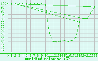 Courbe de l'humidit relative pour Interlaken
