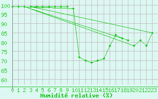 Courbe de l'humidit relative pour Kasprowy Wierch