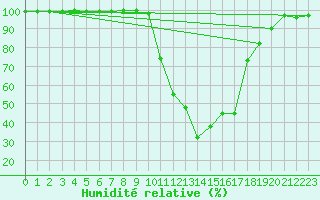 Courbe de l'humidit relative pour Chamonix-Mont-Blanc (74)