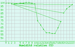 Courbe de l'humidit relative pour Herstmonceux (UK)