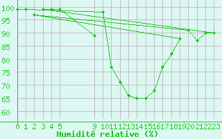 Courbe de l'humidit relative pour Hinojosa Del Duque