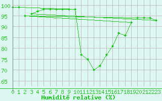 Courbe de l'humidit relative pour Geilo Oldebraten