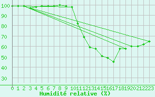 Courbe de l'humidit relative pour Mont-Saint-Vincent (71)