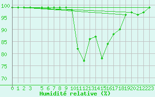 Courbe de l'humidit relative pour Recoules de Fumas (48)