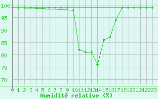 Courbe de l'humidit relative pour Villars-Tiercelin