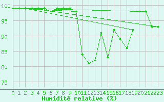 Courbe de l'humidit relative pour Nedre Vats