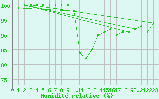 Courbe de l'humidit relative pour Potsdam