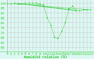 Courbe de l'humidit relative pour Retie (Be)