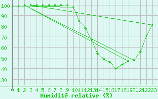 Courbe de l'humidit relative pour Metz (57)