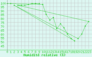 Courbe de l'humidit relative pour Comiac (46)