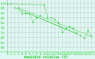 Courbe de l'humidit relative pour Oron (Sw)