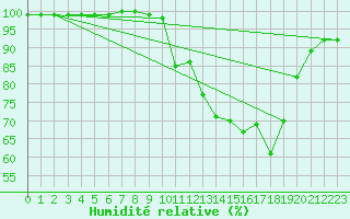 Courbe de l'humidit relative pour Saint-Pierre-Les Egaux (38)