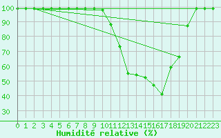 Courbe de l'humidit relative pour Schpfheim