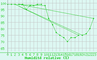 Courbe de l'humidit relative pour Romorantin (41)