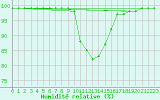 Courbe de l'humidit relative pour Bad Aussee