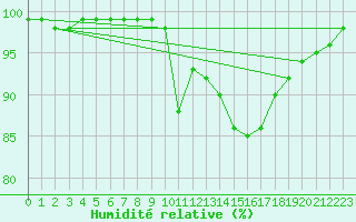 Courbe de l'humidit relative pour Pont-l'Abb (29)