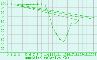 Courbe de l'humidit relative pour Casement Aerodrome