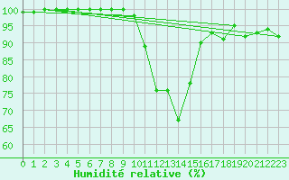 Courbe de l'humidit relative pour Saint-Auban (04)
