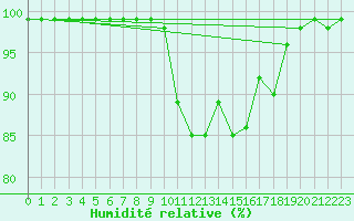 Courbe de l'humidit relative pour Formigures (66)