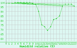 Courbe de l'humidit relative pour Brest (29)