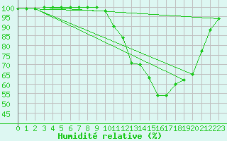 Courbe de l'humidit relative pour Tour-en-Sologne (41)