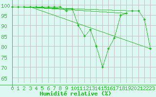 Courbe de l'humidit relative pour Chamonix-Mont-Blanc (74)