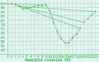 Courbe de l'humidit relative pour Dax (40)