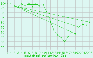 Courbe de l'humidit relative pour Anglars St-Flix(12)