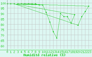 Courbe de l'humidit relative pour Gourdon (46)
