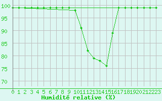 Courbe de l'humidit relative pour Cressier