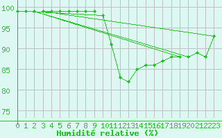 Courbe de l'humidit relative pour Douzy (08)