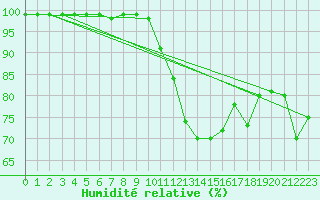 Courbe de l'humidit relative pour Chivres (Be)
