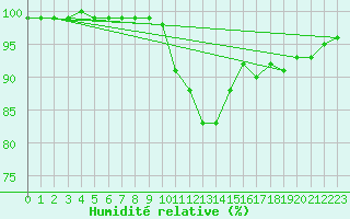 Courbe de l'humidit relative pour Larkhill