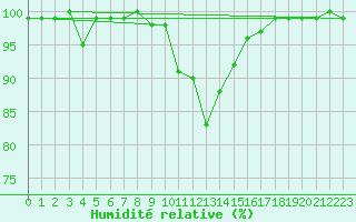 Courbe de l'humidit relative pour Berkenhout AWS