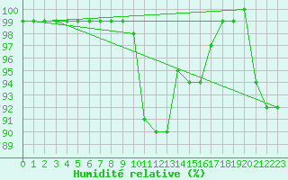 Courbe de l'humidit relative pour Idar-Oberstein